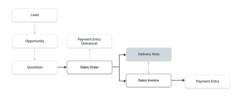 Delivery Note flow