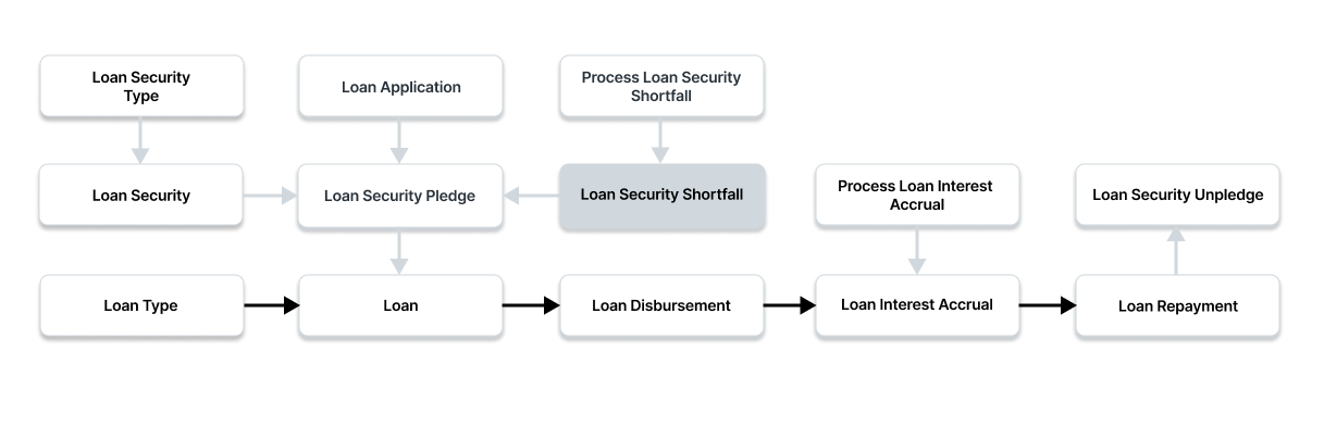 Loan Security Shortfall