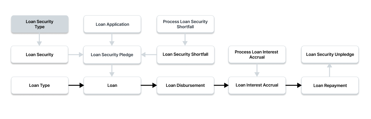 Make Loan Security Type
