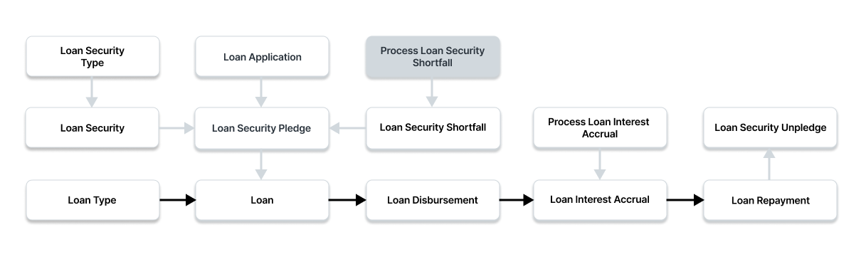 Make Loan Security Shortfall